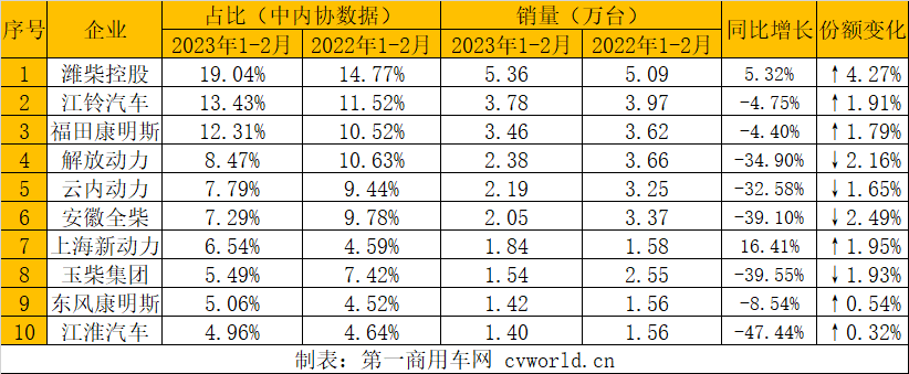 【第一商用車網(wǎng) 原創(chuàng)】2月，內(nèi)燃機(jī)銷量無(wú)論是環(huán)比還是同比均取得增長(zhǎng)，主要原因一是去年同期、上月均受春節(jié)假期影響基數(shù)較低，二是汽車市場(chǎng)的整體回暖。但從1-2月份的累計(jì)銷量來(lái)看，2023年內(nèi)燃機(jī)總銷量依然有較大的降幅。