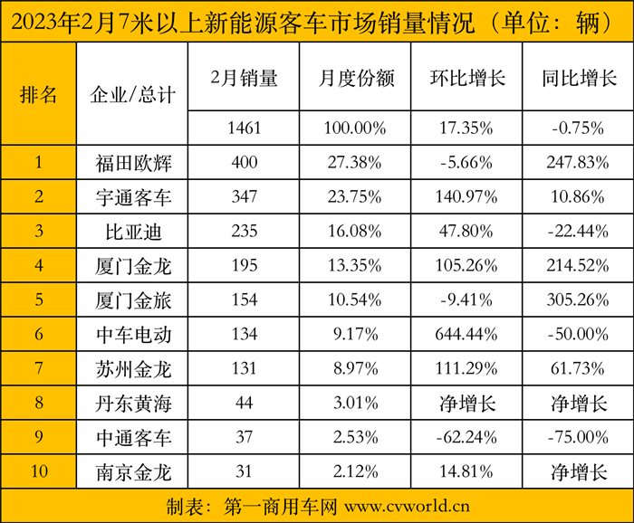 【第一商用車網(wǎng) 原創(chuàng)】近日，中國(guó)客車統(tǒng)計(jì)信息網(wǎng)發(fā)布了2023年2月國(guó)內(nèi)新能源客車銷量數(shù)據(jù)，可以說新能源客車市場(chǎng)依舊不“盡如人意”。數(shù)據(jù)顯示，2月，國(guó)內(nèi)7米以上新能源客車共銷售1461輛，較上月環(huán)比增長(zhǎng)17.35%，同比2022年2月（1472輛）下降0.75%，。