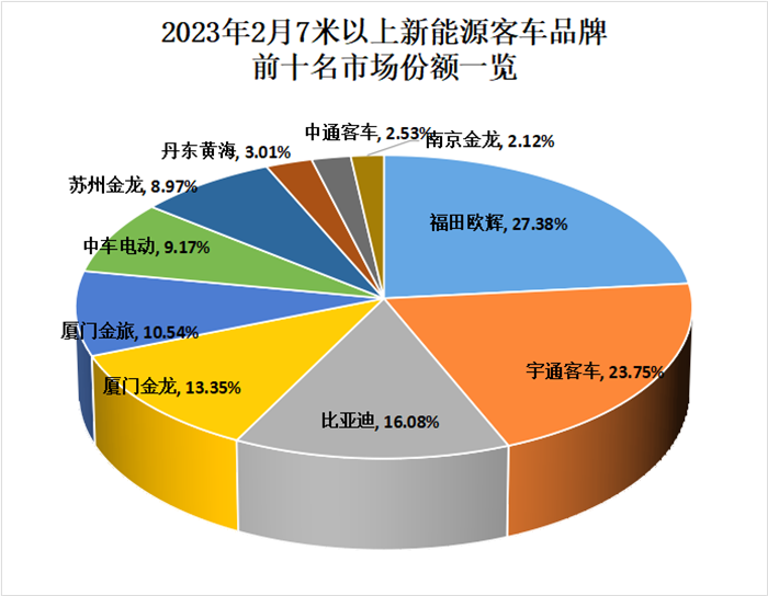 【第一商用車網(wǎng) 原創(chuàng)】近日，中國(guó)客車統(tǒng)計(jì)信息網(wǎng)發(fā)布了2023年2月國(guó)內(nèi)新能源客車銷量數(shù)據(jù)，可以說新能源客車市場(chǎng)依舊不“盡如人意”。數(shù)據(jù)顯示，2月，國(guó)內(nèi)7米以上新能源客車共銷售1461輛，較上月環(huán)比增長(zhǎng)17.35%，同比2022年2月（1472輛）下降0.75%，。