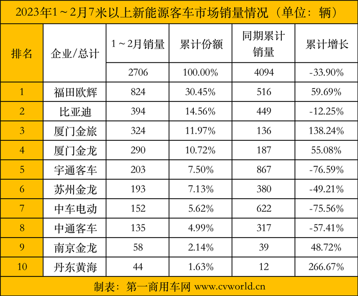 【第一商用車網(wǎng) 原創(chuàng)】近日，中國(guó)客車統(tǒng)計(jì)信息網(wǎng)發(fā)布了2023年2月國(guó)內(nèi)新能源客車銷量數(shù)據(jù)，可以說新能源客車市場(chǎng)依舊不“盡如人意”。數(shù)據(jù)顯示，2月，國(guó)內(nèi)7米以上新能源客車共銷售1461輛，較上月環(huán)比增長(zhǎng)17.35%，同比2022年2月（1472輛）下降0.75%，。