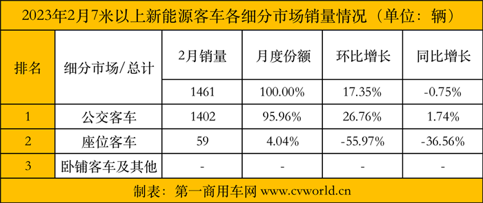 【第一商用車網(wǎng) 原創(chuàng)】近日，中國客車統(tǒng)計信息網(wǎng)發(fā)布了2023年2月國內(nèi)新能源客車銷量數(shù)據(jù)，可以說新能源客車市場依舊不“盡如人意”。數(shù)據(jù)顯示，2月，國內(nèi)7米以上新能源客車共銷售1461輛，較上月環(huán)比增長17.35%，同比2022年2月（1472輛）下降0.75%，。