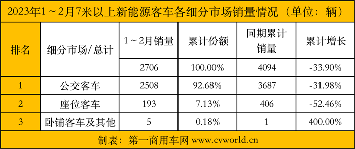 【第一商用車網(wǎng) 原創(chuàng)】近日，中國客車統(tǒng)計信息網(wǎng)發(fā)布了2023年2月國內(nèi)新能源客車銷量數(shù)據(jù)，可以說新能源客車市場依舊不“盡如人意”。數(shù)據(jù)顯示，2月，國內(nèi)7米以上新能源客車共銷售1461輛，較上月環(huán)比增長17.35%，同比2022年2月（1472輛）下降0.75%，。