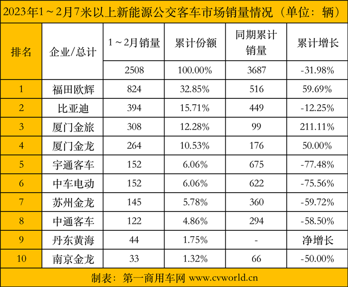 【第一商用車網(wǎng) 原創(chuàng)】近日，中國客車統(tǒng)計信息網(wǎng)發(fā)布了2023年2月國內(nèi)新能源客車銷量數(shù)據(jù)，可以說新能源客車市場依舊不“盡如人意”。數(shù)據(jù)顯示，2月，國內(nèi)7米以上新能源客車共銷售1461輛，較上月環(huán)比增長17.35%，同比2022年2月（1472輛）下降0.75%，。