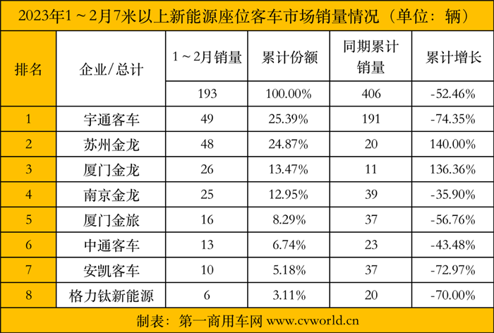 【第一商用車網(wǎng) 原創(chuàng)】近日，中國(guó)客車統(tǒng)計(jì)信息網(wǎng)發(fā)布了2023年2月國(guó)內(nèi)新能源客車銷量數(shù)據(jù)，可以說新能源客車市場(chǎng)依舊不“盡如人意”。數(shù)據(jù)顯示，2月，國(guó)內(nèi)7米以上新能源客車共銷售1461輛，較上月環(huán)比增長(zhǎng)17.35%，同比2022年2月（1472輛）下降0.75%，。