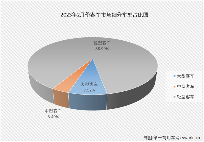 【第一商用車網(wǎng) 原創(chuàng)】2月份，商用車市場全面回暖，客車市場也迎來了盼望已久的增長。