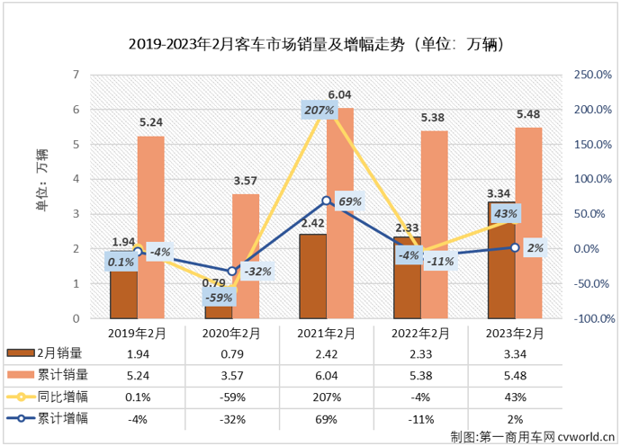 【第一商用車網(wǎng) 原創(chuàng)】2月份，商用車市場(chǎng)全面回暖，客車市場(chǎng)也迎來了盼望已久的增長。