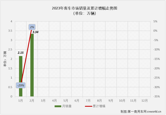 【第一商用車網(wǎng) 原創(chuàng)】2月份，商用車市場全面回暖，客車市場也迎來了盼望已久的增長。