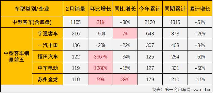 【第一商用車(chē)網(wǎng) 原創(chuàng)】2月份，商用車(chē)市場(chǎng)全面回暖，客車(chē)市場(chǎng)也迎來(lái)了盼望已久的增長(zhǎng)。