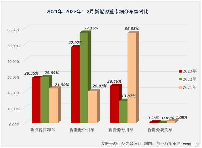 【第一商用車網(wǎng) 原創(chuàng)】2月份，新能源重卡市場(chǎng)整體來看實(shí)現(xiàn)小幅增長(zhǎng)，新能源自卸車2月份的表現(xiàn)又是如何的呢？