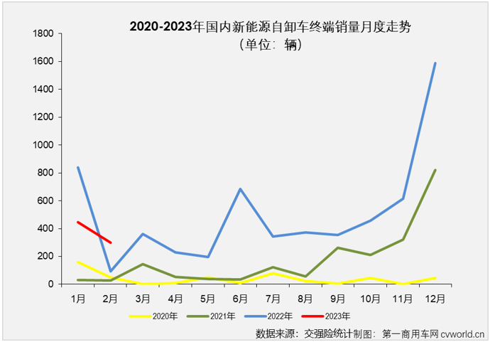 【第一商用車網(wǎng) 原創(chuàng)】2月份，新能源重卡市場整體來看實現(xiàn)小幅增長，新能源自卸車2月份的表現(xiàn)又是如何的呢？