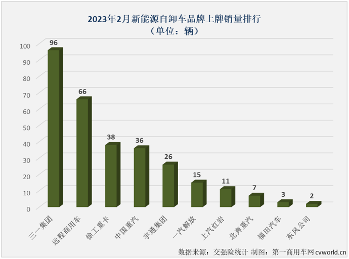 【第一商用車網(wǎng) 原創(chuàng)】2月份，新能源重卡市場整體來看實現(xiàn)小幅增長，新能源自卸車2月份的表現(xiàn)又是如何的呢？