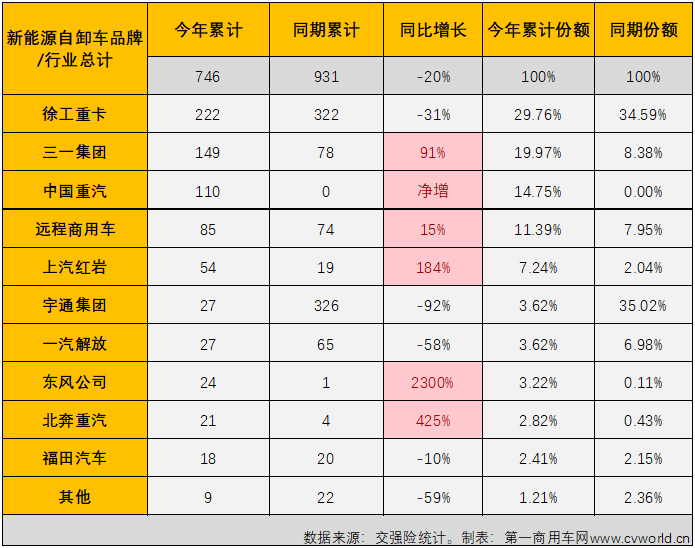 【第一商用車網(wǎng) 原創(chuàng)】2月份，新能源重卡市場整體來看實現(xiàn)小幅增長，新能源自卸車2月份的表現(xiàn)又是如何的呢？