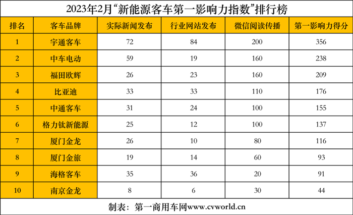 【第一商用車網(wǎng) 原創(chuàng)】2月，國內(nèi)主流新能源客車品牌“第一影響力指數(shù)”發(fā)生了哪些變化？新能源客車市場熱點話題又有哪些？