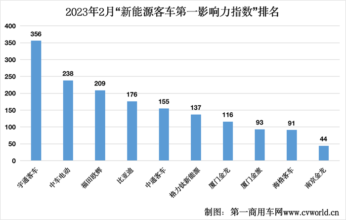 【第一商用車網 原創(chuàng)】2月，國內主流新能源客車品牌“第一影響力指數(shù)”發(fā)生了哪些變化？新能源客車市場熱點話題又有哪些？