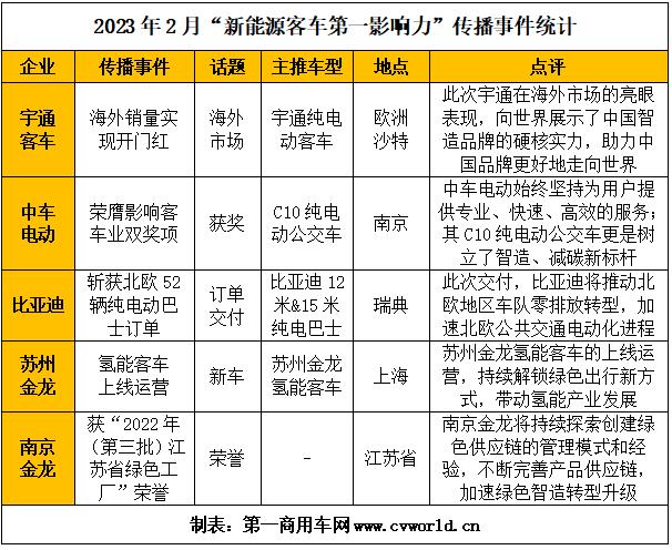 【第一商用車網(wǎng) 原創(chuàng)】2月，國內主流新能源客車品牌“第一影響力指數(shù)”發(fā)生了哪些變化？新能源客車市場熱點話題又有哪些？