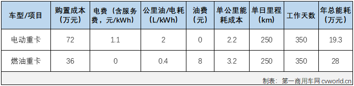 【第一商用車網 原創(chuàng)】三一新能源重卡給出的答案，或許與你想的不一樣。