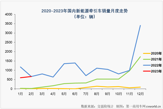 【第一商用車(chē)網(wǎng) 原創(chuàng)】2月份，新能源重卡市場(chǎng)實(shí)現(xiàn)轉(zhuǎn)正，同比增長(zhǎng)27%，作為新能源重卡市場(chǎng)最受關(guān)注的細(xì)分領(lǐng)域，新能源牽引車(chē)在2月份的表現(xiàn)會(huì)更好一些？嗎