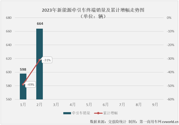 【第一商用車網(wǎng) 原創(chuàng)】2月份，新能源重卡市場實(shí)現(xiàn)轉(zhuǎn)正，同比增長27%，作為新能源重卡市場最受關(guān)注的細(xì)分領(lǐng)域，新能源牽引車在2月份的表現(xiàn)會(huì)更好一些？嗎