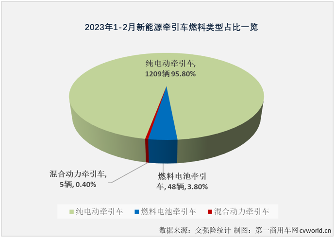 【第一商用車網(wǎng) 原創(chuàng)】2月份，新能源重卡市場實現(xiàn)轉(zhuǎn)正，同比增長27%，作為新能源重卡市場最受關注的細分領域，新能源牽引車在2月份的表現(xiàn)會更好一些？嗎