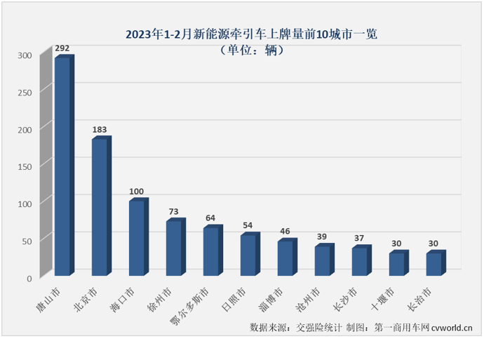 【第一商用車(chē)網(wǎng) 原創(chuàng)】2月份，新能源重卡市場(chǎng)實(shí)現(xiàn)轉(zhuǎn)正，同比增長(zhǎng)27%，作為新能源重卡市場(chǎng)最受關(guān)注的細(xì)分領(lǐng)域，新能源牽引車(chē)在2月份的表現(xiàn)會(huì)更好一些？嗎