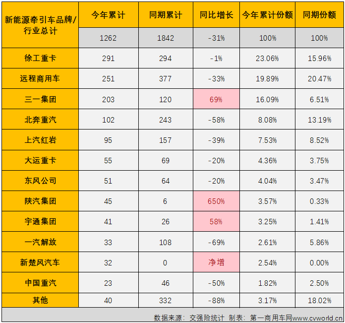 【第一商用車網(wǎng) 原創(chuàng)】2月份，新能源重卡市場實(shí)現(xiàn)轉(zhuǎn)正，同比增長27%，作為新能源重卡市場最受關(guān)注的細(xì)分領(lǐng)域，新能源牽引車在2月份的表現(xiàn)會(huì)更好一些？嗎