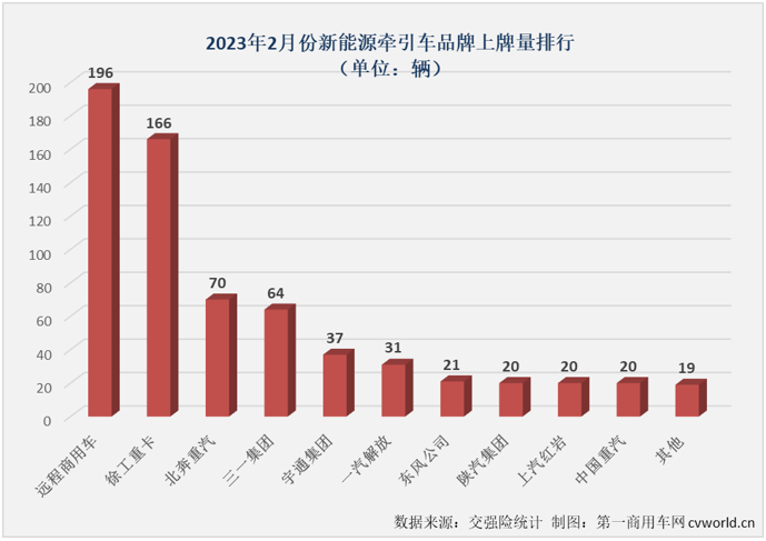 【第一商用車網(wǎng) 原創(chuàng)】2月份，新能源重卡市場實現(xiàn)轉(zhuǎn)正，同比增長27%，作為新能源重卡市場最受關(guān)注的細分領(lǐng)域，新能源牽引車在2月份的表現(xiàn)會更好一些？嗎