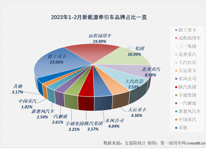 【第一商用車網(wǎng) 原創(chuàng)】2月份，新能源重卡市場實現(xiàn)轉(zhuǎn)正，同比增長27%，作為新能源重卡市場最受關(guān)注的細分領(lǐng)域，新能源牽引車在2月份的表現(xiàn)會更好一些？嗎