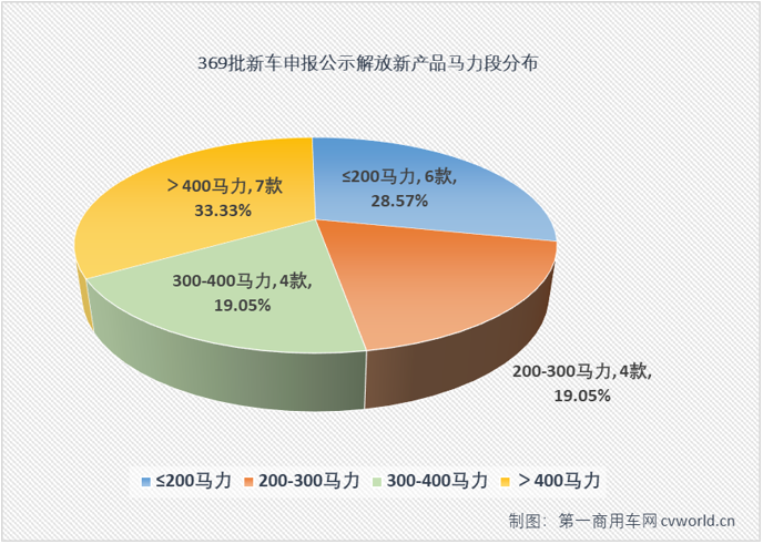 【第一商用車網(wǎng) 原創(chuàng)】在工信部第369批新車申報公示中，解放700馬力牽引車來了！