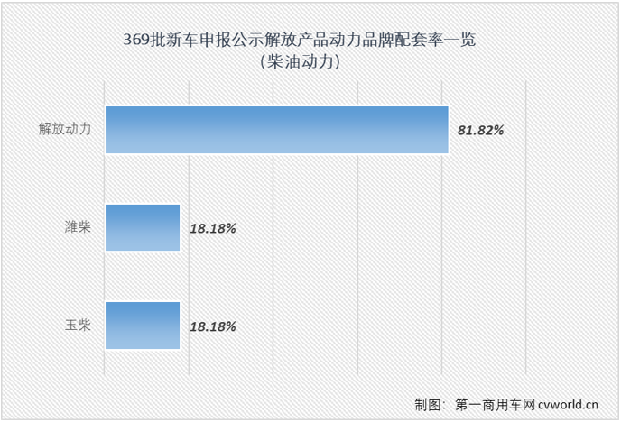 【第一商用車網 原創(chuàng)】在工信部第369批新車申報公示中，解放700馬力牽引車來了！