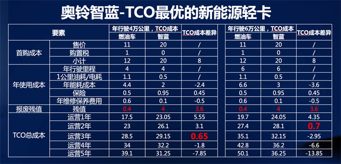 面對后疫情時代的商用車調(diào)整期競爭壓力，福田汽車一季度逆勢大增，整體銷量突破16萬輛，同比增長14.4%，位列商用車行業(yè)第一。