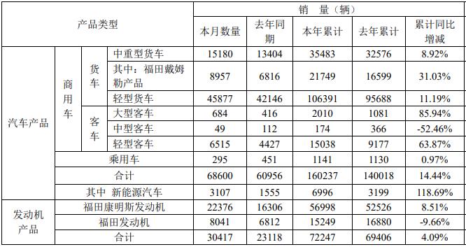 【第一商用車(chē)網(wǎng) 原創(chuàng)】近日，北汽福田汽車(chē)股份有限公司發(fā)布2023年3月份各產(chǎn)品產(chǎn)銷(xiāo)數(shù)據(jù)快報(bào)。數(shù)據(jù)顯示，3月份，福田銷(xiāo)售各類(lèi)汽車(chē)68600輛，同比增長(zhǎng)12.54%；1-3月份，福田累計(jì)銷(xiāo)售汽車(chē)160237輛，同比增長(zhǎng)14.44%。