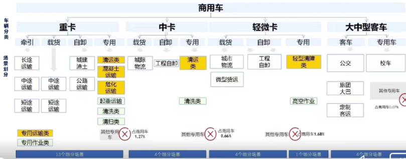 ?【第一商用車網(wǎng) 原創(chuàng)】從長(zhǎng)期發(fā)展路徑來(lái)看，長(zhǎng)途牽引運(yùn)輸場(chǎng)景未來(lái)技術(shù)路線在2030年以前是以柴油和天然氣為主，氫內(nèi)燃機(jī)等技術(shù)為輔；在2030-2040年是多技術(shù)路線并存發(fā)展的階段；2040年后，將以燃料電池及氫內(nèi)燃機(jī)為主、天然氣及柴油少量并存。