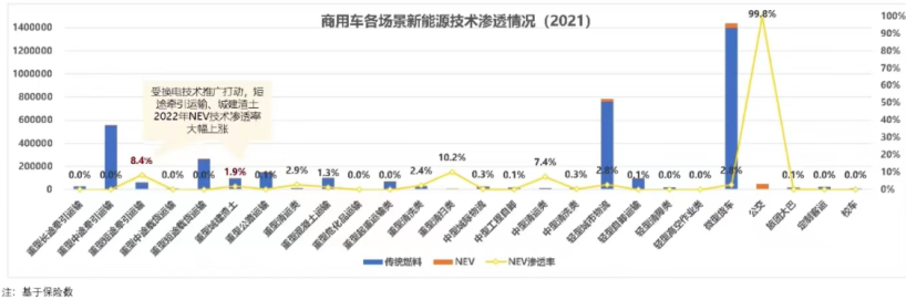 ?【第一商用車網(wǎng) 原創(chuàng)】從長(zhǎng)期發(fā)展路徑來(lái)看，長(zhǎng)途牽引運(yùn)輸場(chǎng)景未來(lái)技術(shù)路線在2030年以前是以柴油和天然氣為主，氫內(nèi)燃機(jī)等技術(shù)為輔；在2030-2040年是多技術(shù)路線并存發(fā)展的階段；2040年后，將以燃料電池及氫內(nèi)燃機(jī)為主、天然氣及柴油少量并存。