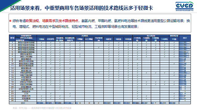 ?【第一商用車網(wǎng) 原創(chuàng)】從長期發(fā)展路徑來看，長途牽引運輸場景未來技術(shù)路線在2030年以前是以柴油和天然氣為主，氫內(nèi)燃機等技術(shù)為輔；在2030-2040年是多技術(shù)路線并存發(fā)展的階段；2040年后，將以燃料電池及氫內(nèi)燃機為主、天然氣及柴油少量并存。