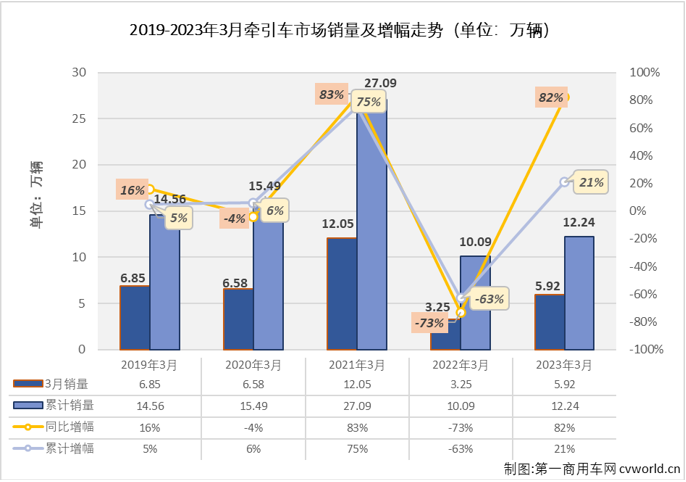 【第一商用車網(wǎng) 原創(chuàng)】2023年3月份，我國重卡市場繼續(xù)實現(xiàn)環(huán)比、同比雙正增長，月銷量更是時隔20個月重返超10萬輛級別，整體表現(xiàn)看起來很不錯，牽引車市場表現(xiàn)又是如何呢？