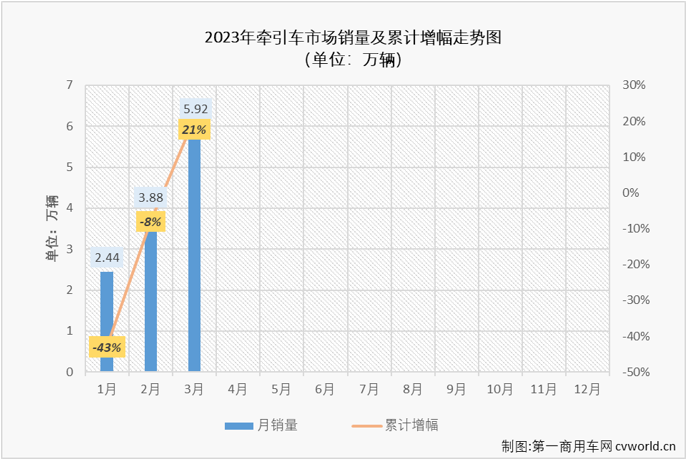 【第一商用車網(wǎng) 原創(chuàng)】2023年3月份，我國重卡市場繼續(xù)實現(xiàn)環(huán)比、同比雙正增長，月銷量更是時隔20個月重返超10萬輛級別，整體表現(xiàn)看起來很不錯，牽引車市場表現(xiàn)又是如何呢？