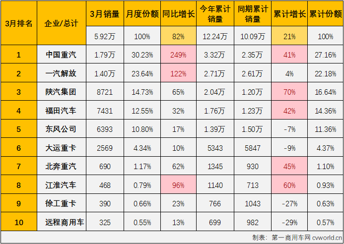 【第一商用車網(wǎng) 原創(chuàng)】2023年3月份，我國重卡市場繼續(xù)實現(xiàn)環(huán)比、同比雙正增長，月銷量更是時隔20個月重返超10萬輛級別，整體表現(xiàn)看起來很不錯，牽引車市場表現(xiàn)又是如何呢？