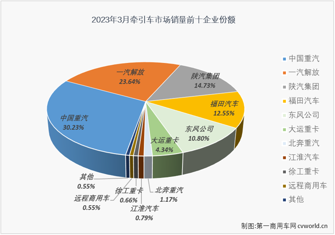 【第一商用車網(wǎng) 原創(chuàng)】2023年3月份，我國重卡市場繼續(xù)實現(xiàn)環(huán)比、同比雙正增長，月銷量更是時隔20個月重返超10萬輛級別，整體表現(xiàn)看起來很不錯，牽引車市場表現(xiàn)又是如何呢？