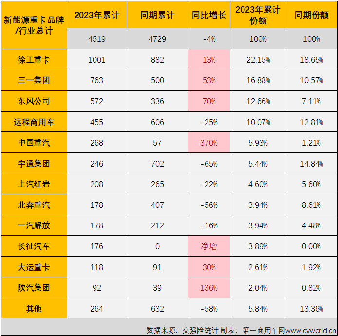 【第一商用車網(wǎng) 原創(chuàng)】2023年，我國(guó)新能源重卡市場(chǎng)進(jìn)入了有增有降的成熟發(fā)展階段。3月份的新能源重卡市場(chǎng)漲了嗎？漲了！