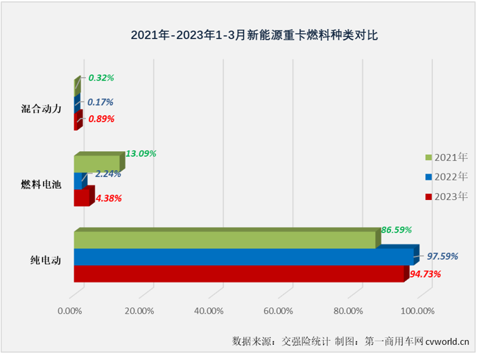 【第一商用車網(wǎng) 原創(chuàng)】2023年，我國(guó)新能源重卡市場(chǎng)進(jìn)入了有增有降的成熟發(fā)展階段。3月份的新能源重卡市場(chǎng)漲了嗎？漲了！