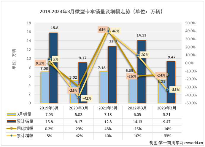 【第一商用車網(wǎng) 原創(chuàng)】2月份和3月份，我國卡車市場持續(xù)復(fù)蘇，包括重卡、輕卡等市場均實(shí)現(xiàn)“連增”，但并不是每一個細(xì)分市場都有增長的好運(yùn)，有一些細(xì)分市場的連降還在繼續(xù)，微卡市場就是其中之一。