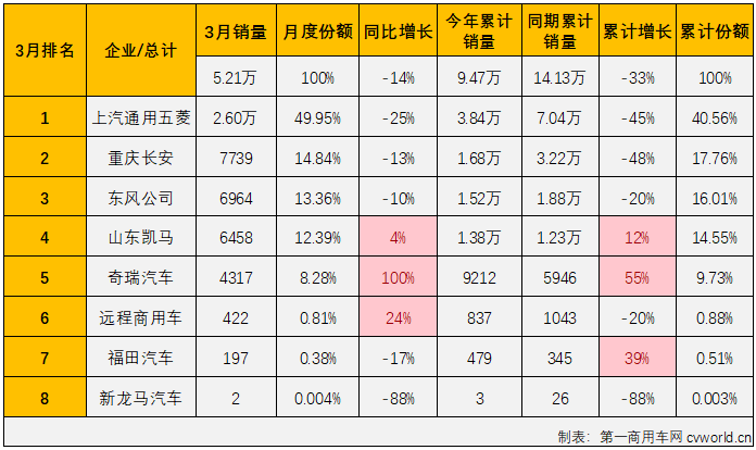 【第一商用車網(wǎng) 原創(chuàng)】2月份和3月份，我國(guó)卡車市場(chǎng)持續(xù)復(fù)蘇，包括重卡、輕卡等市場(chǎng)均實(shí)現(xiàn)“連增”，但并不是每一個(gè)細(xì)分市場(chǎng)都有增長(zhǎng)的好運(yùn)，有一些細(xì)分市場(chǎng)的連降還在繼續(xù)，微卡市場(chǎng)就是其中之一。