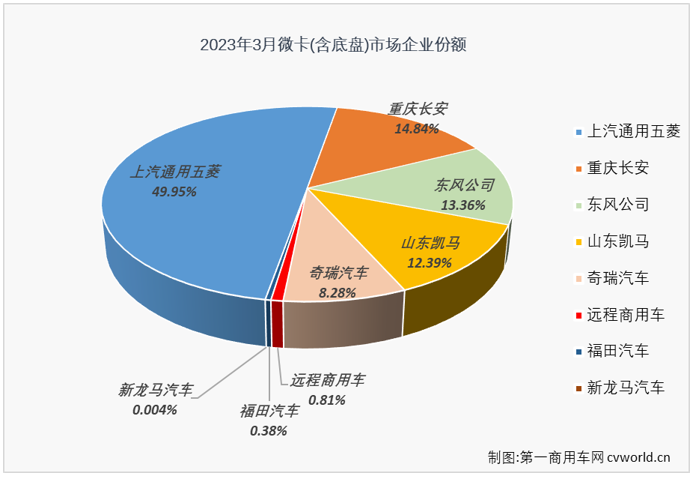 【第一商用車網(wǎng) 原創(chuàng)】2月份和3月份，我國(guó)卡車市場(chǎng)持續(xù)復(fù)蘇，包括重卡、輕卡等市場(chǎng)均實(shí)現(xiàn)“連增”，但并不是每一個(gè)細(xì)分市場(chǎng)都有增長(zhǎng)的好運(yùn)，有一些細(xì)分市場(chǎng)的連降還在繼續(xù)，微卡市場(chǎng)就是其中之一。