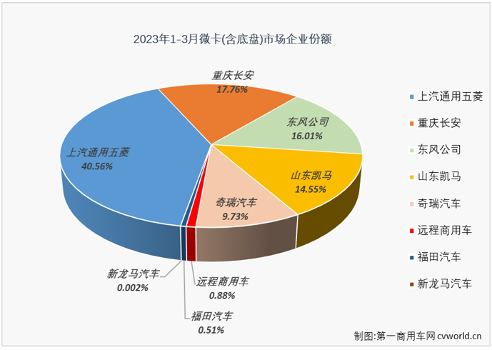 【第一商用車網(wǎng) 原創(chuàng)】2月份和3月份，我國卡車市場持續(xù)復(fù)蘇，包括重卡、輕卡等市場均實現(xiàn)“連增”，但并不是每一個細分市場都有增長的好運，有一些細分市場的連降還在繼續(xù)，微卡市場就是其中之一。