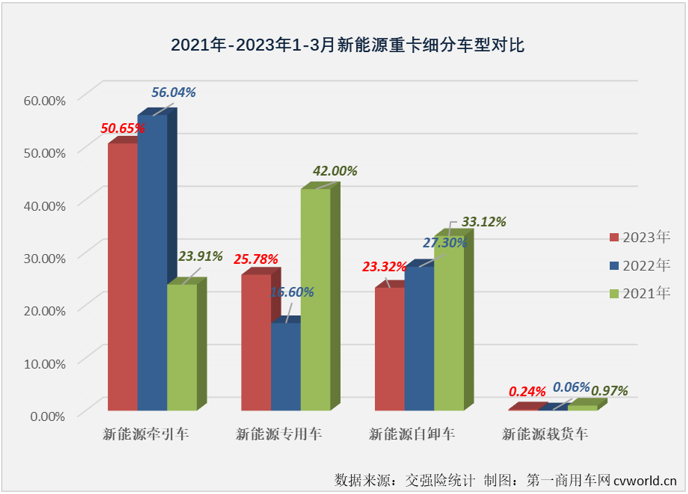 【第一商用車網(wǎng) 原創(chuàng)】2023年3月份，新能源牽引車銷售1027輛，環(huán)比增長(zhǎng)55%，同比則實(shí)現(xiàn)了2023年的首次增長(zhǎng)，增幅達(dá)到27%。新能源牽引車市場(chǎng)3月份27%的同比增幅略高于新能源重卡市場(chǎng)整體25%的增幅，這是新能源牽引車市場(chǎng)在2023年首次跑贏新能源重卡市場(chǎng)“大盤”。 