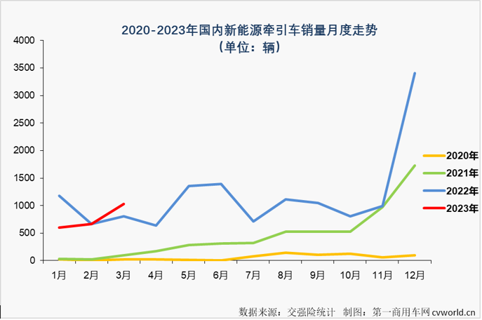 【第一商用車網(wǎng) 原創(chuàng)】2023年3月份，新能源牽引車銷售1027輛，環(huán)比增長(zhǎng)55%，同比則實(shí)現(xiàn)了2023年的首次增長(zhǎng)，增幅達(dá)到27%。新能源牽引車市場(chǎng)3月份27%的同比增幅略高于新能源重卡市場(chǎng)整體25%的增幅，這是新能源牽引車市場(chǎng)在2023年首次跑贏新能源重卡市場(chǎng)“大盤”。 