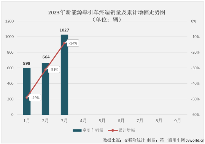 【第一商用車網(wǎng) 原創(chuàng)】2023年3月份，新能源牽引車銷售1027輛，環(huán)比增長55%，同比則實(shí)現(xiàn)了2023年的首次增長，增幅達(dá)到27%。新能源牽引車市場3月份27%的同比增幅略高于新能源重卡市場整體25%的增幅，這是新能源牽引車市場在2023年首次跑贏新能源重卡市場“大盤”。 