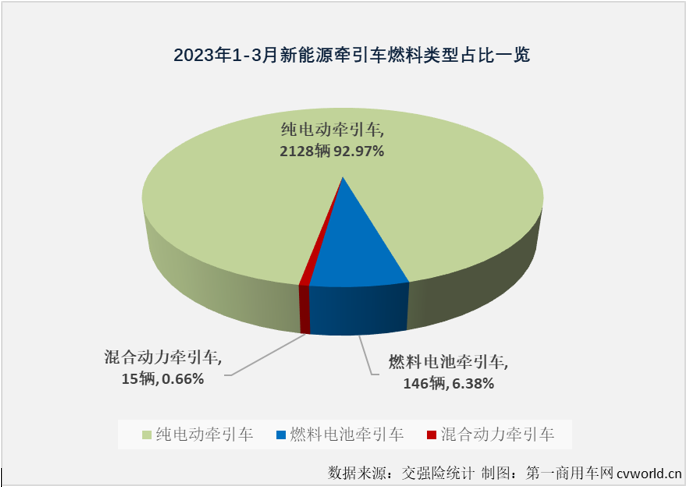 【第一商用車網(wǎng) 原創(chuàng)】2023年3月份，新能源牽引車銷售1027輛，環(huán)比增長(zhǎng)55%，同比則實(shí)現(xiàn)了2023年的首次增長(zhǎng)，增幅達(dá)到27%。新能源牽引車市場(chǎng)3月份27%的同比增幅略高于新能源重卡市場(chǎng)整體25%的增幅，這是新能源牽引車市場(chǎng)在2023年首次跑贏新能源重卡市場(chǎng)“大盤”。 