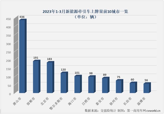 【第一商用車網(wǎng) 原創(chuàng)】2023年3月份，新能源牽引車銷售1027輛，環(huán)比增長55%，同比則實現(xiàn)了2023年的首次增長，增幅達(dá)到27%。新能源牽引車市場3月份27%的同比增幅略高于新能源重卡市場整體25%的增幅，這是新能源牽引車市場在2023年首次跑贏新能源重卡市場“大盤”。 