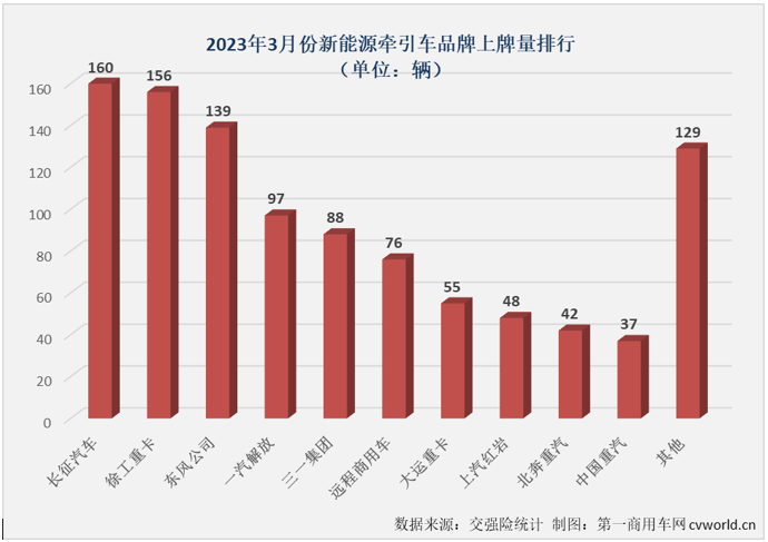 【第一商用車網(wǎng) 原創(chuàng)】2023年3月份，新能源牽引車銷售1027輛，環(huán)比增長55%，同比則實現(xiàn)了2023年的首次增長，增幅達(dá)到27%。新能源牽引車市場3月份27%的同比增幅略高于新能源重卡市場整體25%的增幅，這是新能源牽引車市場在2023年首次跑贏新能源重卡市場“大盤”。 